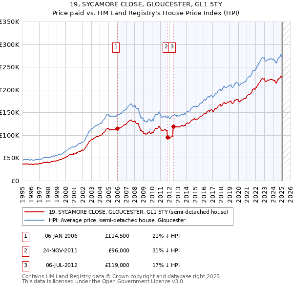 19, SYCAMORE CLOSE, GLOUCESTER, GL1 5TY: Price paid vs HM Land Registry's House Price Index