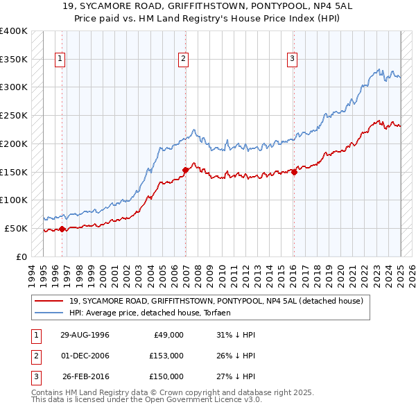 19, SYCAMORE ROAD, GRIFFITHSTOWN, PONTYPOOL, NP4 5AL: Price paid vs HM Land Registry's House Price Index