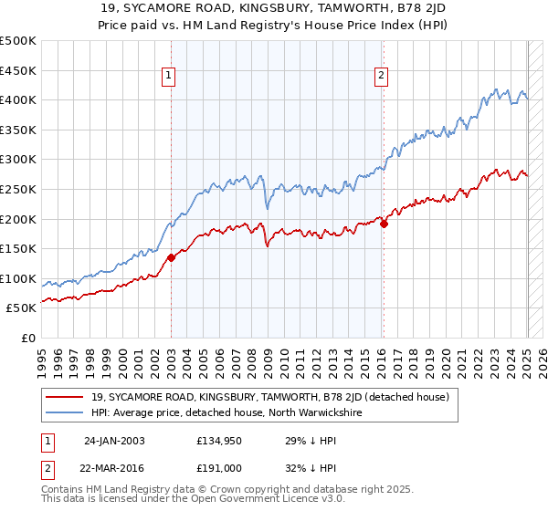19, SYCAMORE ROAD, KINGSBURY, TAMWORTH, B78 2JD: Price paid vs HM Land Registry's House Price Index