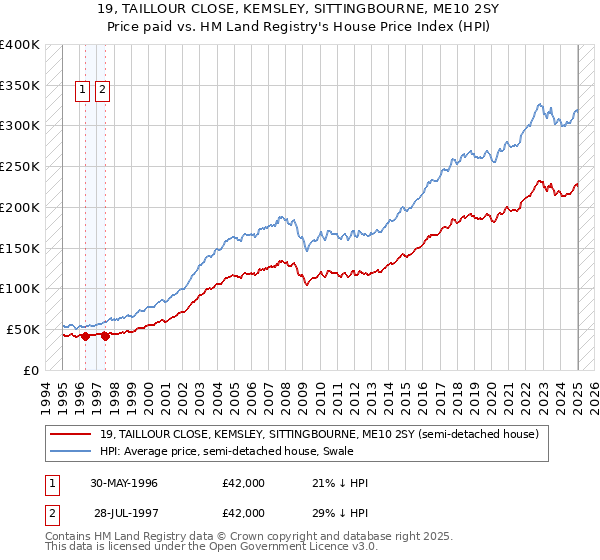 19, TAILLOUR CLOSE, KEMSLEY, SITTINGBOURNE, ME10 2SY: Price paid vs HM Land Registry's House Price Index