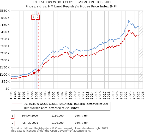 19, TALLOW WOOD CLOSE, PAIGNTON, TQ3 3HD: Price paid vs HM Land Registry's House Price Index