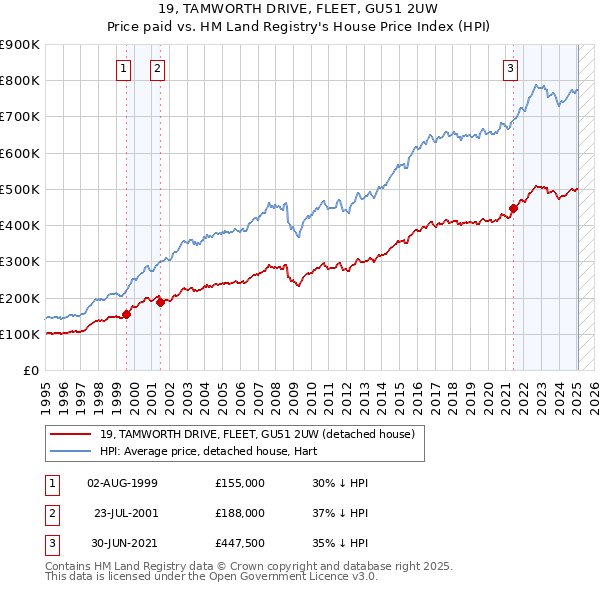 19, TAMWORTH DRIVE, FLEET, GU51 2UW: Price paid vs HM Land Registry's House Price Index
