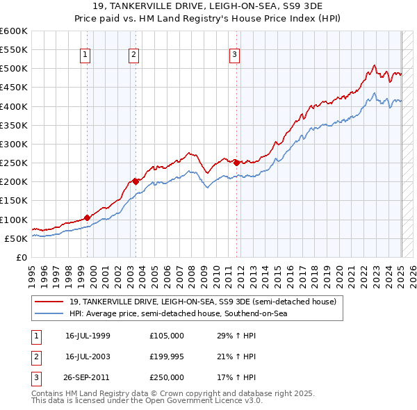 19, TANKERVILLE DRIVE, LEIGH-ON-SEA, SS9 3DE: Price paid vs HM Land Registry's House Price Index