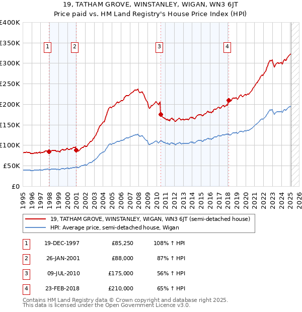 19, TATHAM GROVE, WINSTANLEY, WIGAN, WN3 6JT: Price paid vs HM Land Registry's House Price Index