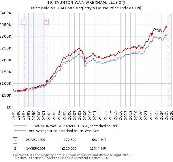 19, TAUNTON WAY, WREXHAM, LL13 0PJ: Price paid vs HM Land Registry's House Price Index