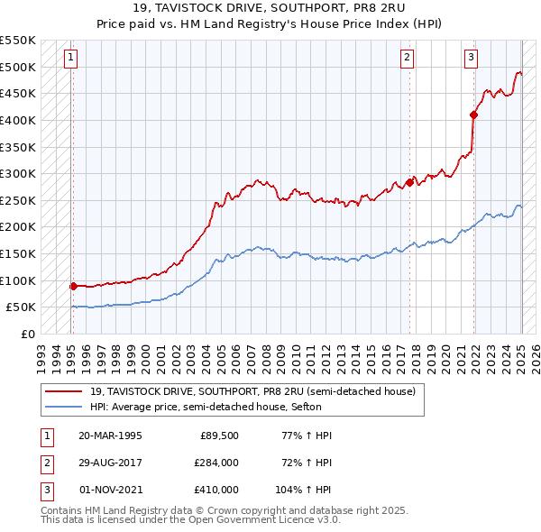 19, TAVISTOCK DRIVE, SOUTHPORT, PR8 2RU: Price paid vs HM Land Registry's House Price Index