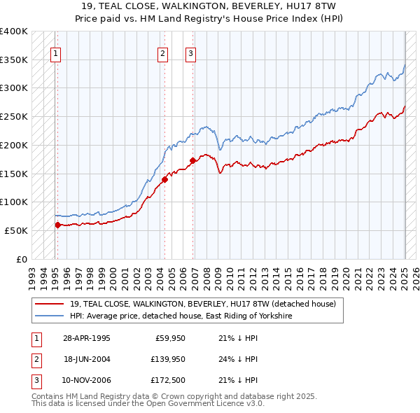 19, TEAL CLOSE, WALKINGTON, BEVERLEY, HU17 8TW: Price paid vs HM Land Registry's House Price Index