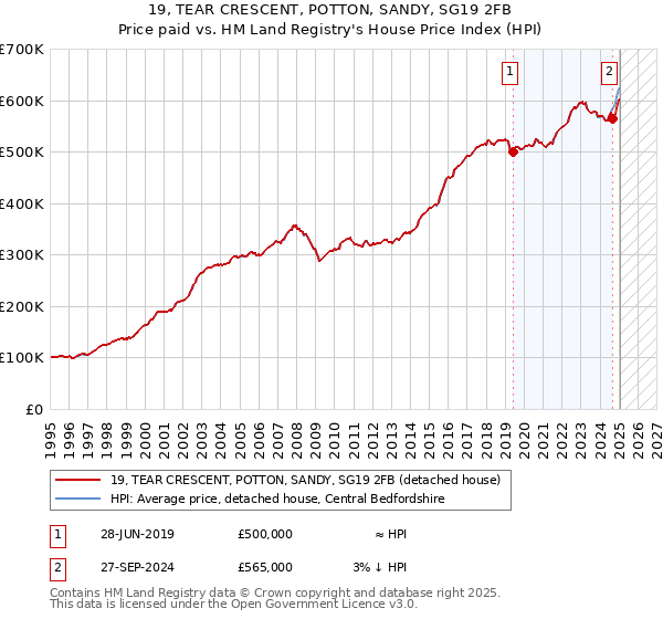 19, TEAR CRESCENT, POTTON, SANDY, SG19 2FB: Price paid vs HM Land Registry's House Price Index
