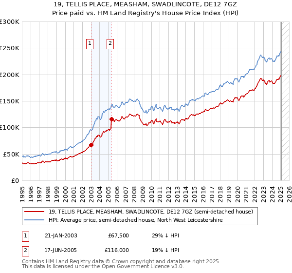 19, TELLIS PLACE, MEASHAM, SWADLINCOTE, DE12 7GZ: Price paid vs HM Land Registry's House Price Index