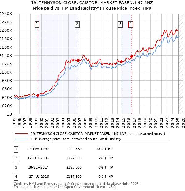 19, TENNYSON CLOSE, CAISTOR, MARKET RASEN, LN7 6NZ: Price paid vs HM Land Registry's House Price Index