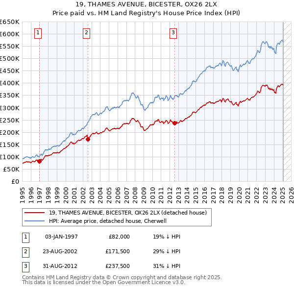 19, THAMES AVENUE, BICESTER, OX26 2LX: Price paid vs HM Land Registry's House Price Index