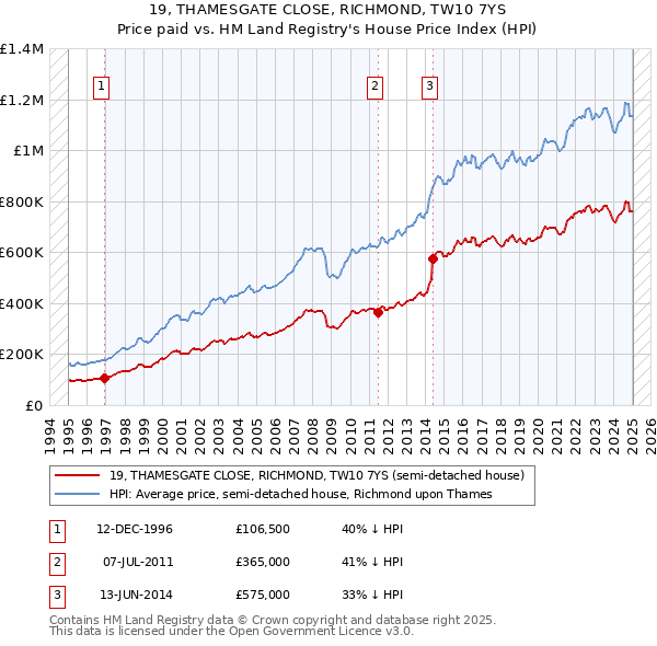 19, THAMESGATE CLOSE, RICHMOND, TW10 7YS: Price paid vs HM Land Registry's House Price Index
