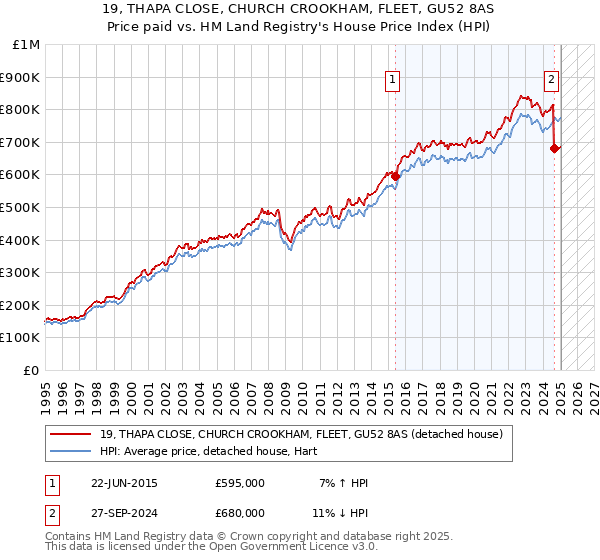 19, THAPA CLOSE, CHURCH CROOKHAM, FLEET, GU52 8AS: Price paid vs HM Land Registry's House Price Index
