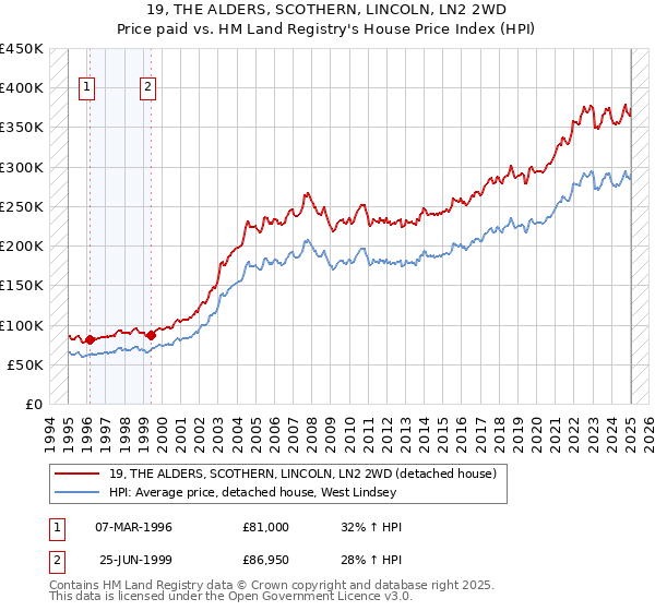 19, THE ALDERS, SCOTHERN, LINCOLN, LN2 2WD: Price paid vs HM Land Registry's House Price Index