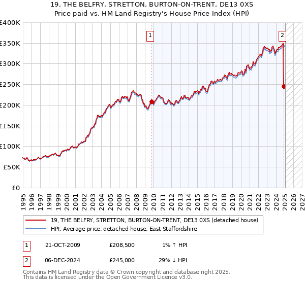 19, THE BELFRY, STRETTON, BURTON-ON-TRENT, DE13 0XS: Price paid vs HM Land Registry's House Price Index