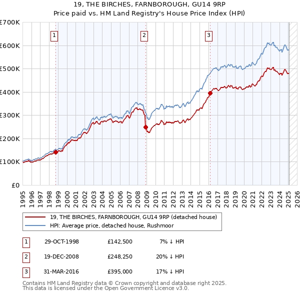 19, THE BIRCHES, FARNBOROUGH, GU14 9RP: Price paid vs HM Land Registry's House Price Index