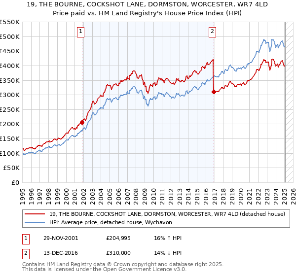 19, THE BOURNE, COCKSHOT LANE, DORMSTON, WORCESTER, WR7 4LD: Price paid vs HM Land Registry's House Price Index