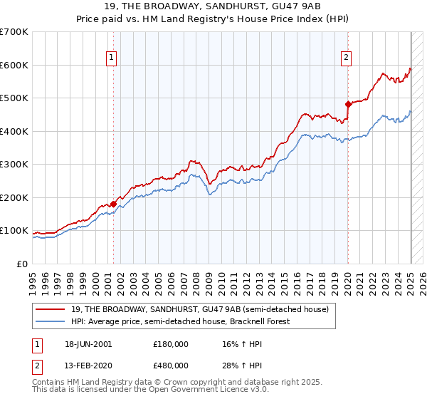 19, THE BROADWAY, SANDHURST, GU47 9AB: Price paid vs HM Land Registry's House Price Index