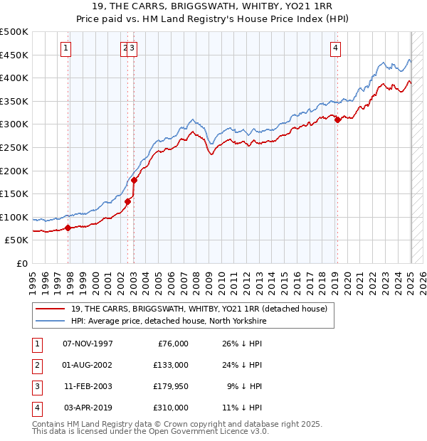 19, THE CARRS, BRIGGSWATH, WHITBY, YO21 1RR: Price paid vs HM Land Registry's House Price Index