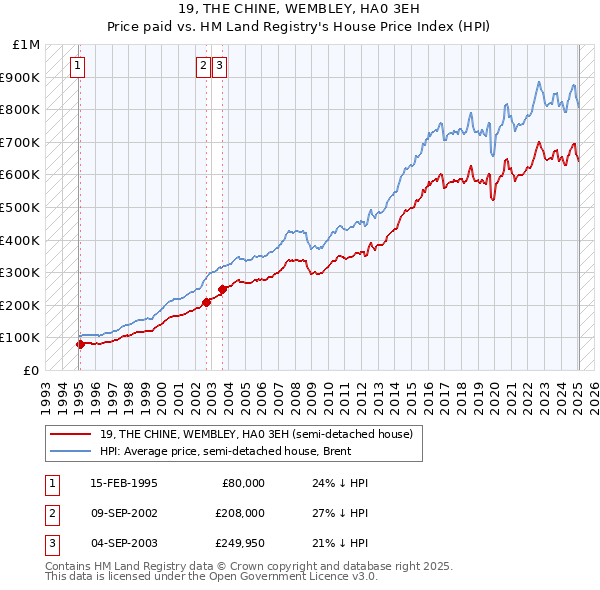 19, THE CHINE, WEMBLEY, HA0 3EH: Price paid vs HM Land Registry's House Price Index