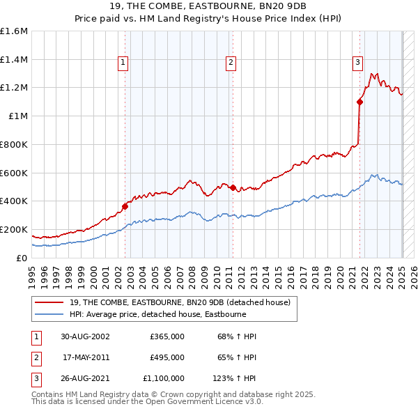 19, THE COMBE, EASTBOURNE, BN20 9DB: Price paid vs HM Land Registry's House Price Index