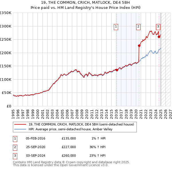 19, THE COMMON, CRICH, MATLOCK, DE4 5BH: Price paid vs HM Land Registry's House Price Index