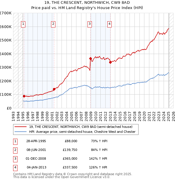 19, THE CRESCENT, NORTHWICH, CW9 8AD: Price paid vs HM Land Registry's House Price Index