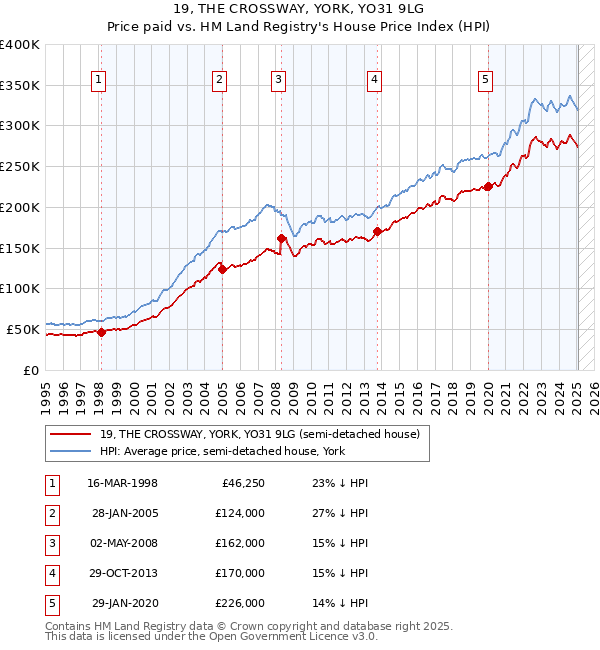 19, THE CROSSWAY, YORK, YO31 9LG: Price paid vs HM Land Registry's House Price Index