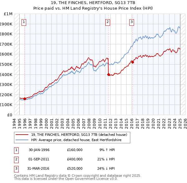 19, THE FINCHES, HERTFORD, SG13 7TB: Price paid vs HM Land Registry's House Price Index