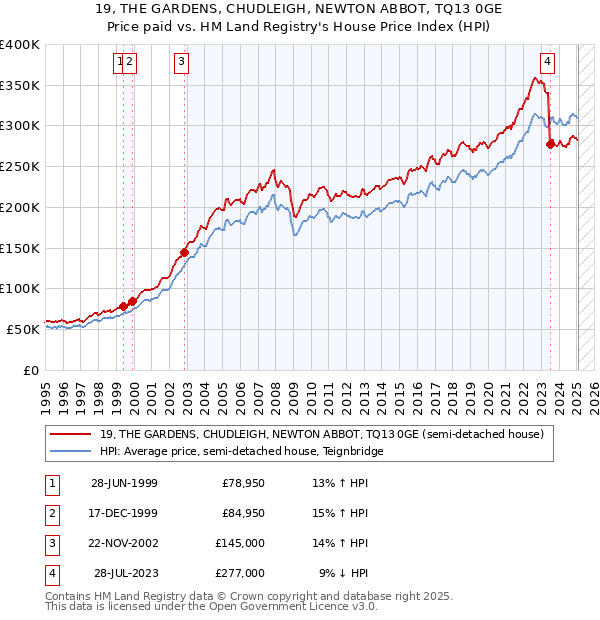 19, THE GARDENS, CHUDLEIGH, NEWTON ABBOT, TQ13 0GE: Price paid vs HM Land Registry's House Price Index