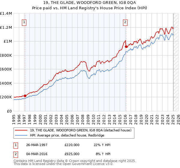 19, THE GLADE, WOODFORD GREEN, IG8 0QA: Price paid vs HM Land Registry's House Price Index