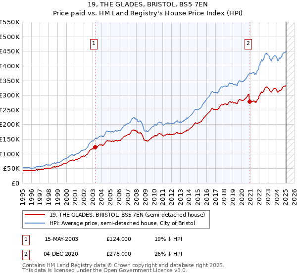 19, THE GLADES, BRISTOL, BS5 7EN: Price paid vs HM Land Registry's House Price Index