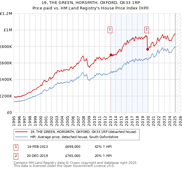 19, THE GREEN, HORSPATH, OXFORD, OX33 1RP: Price paid vs HM Land Registry's House Price Index