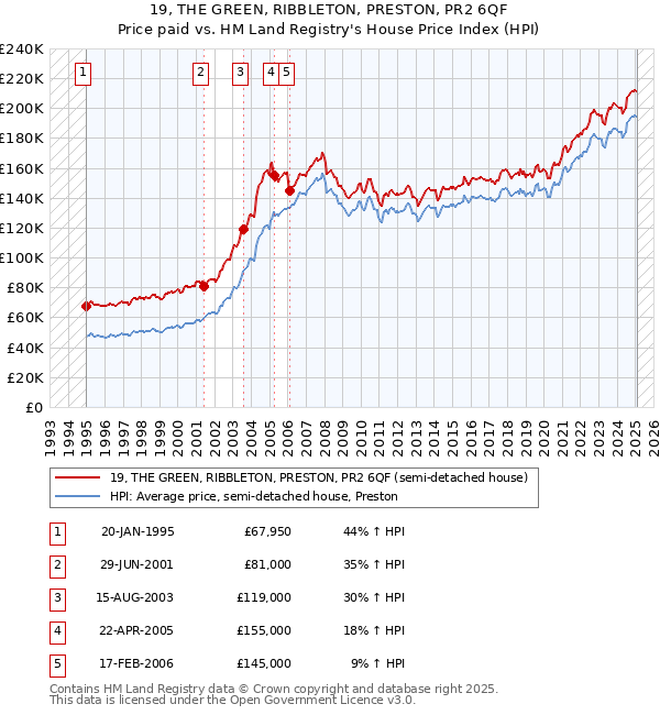 19, THE GREEN, RIBBLETON, PRESTON, PR2 6QF: Price paid vs HM Land Registry's House Price Index