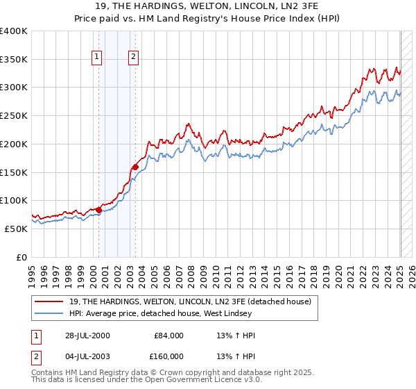 19, THE HARDINGS, WELTON, LINCOLN, LN2 3FE: Price paid vs HM Land Registry's House Price Index