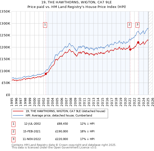 19, THE HAWTHORNS, WIGTON, CA7 9LE: Price paid vs HM Land Registry's House Price Index