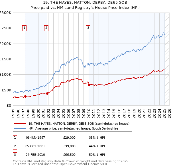 19, THE HAYES, HATTON, DERBY, DE65 5QB: Price paid vs HM Land Registry's House Price Index