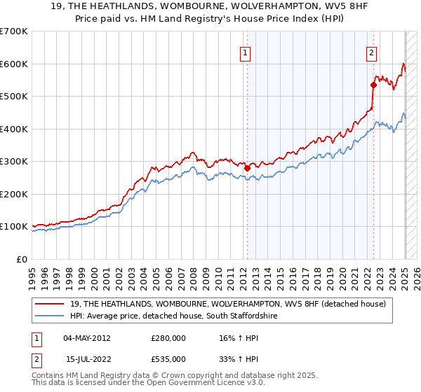 19, THE HEATHLANDS, WOMBOURNE, WOLVERHAMPTON, WV5 8HF: Price paid vs HM Land Registry's House Price Index