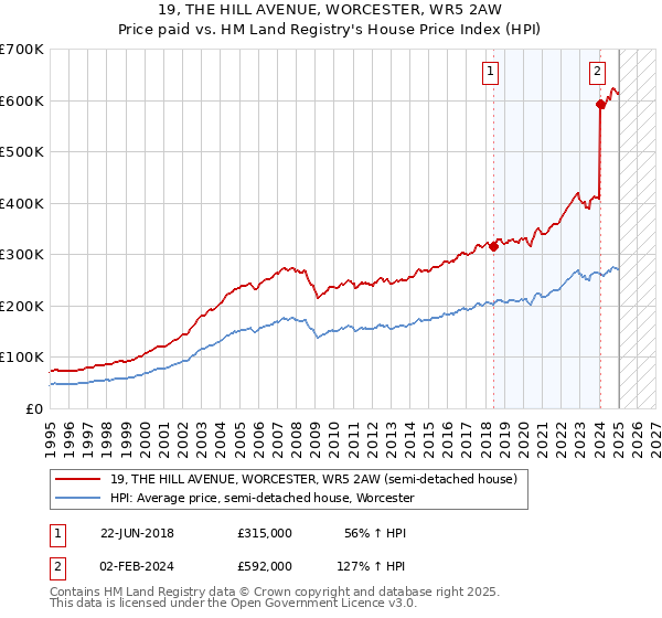 19, THE HILL AVENUE, WORCESTER, WR5 2AW: Price paid vs HM Land Registry's House Price Index