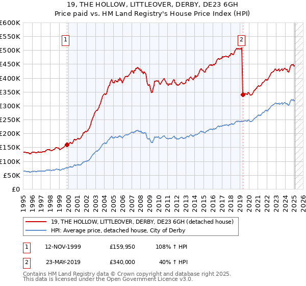 19, THE HOLLOW, LITTLEOVER, DERBY, DE23 6GH: Price paid vs HM Land Registry's House Price Index