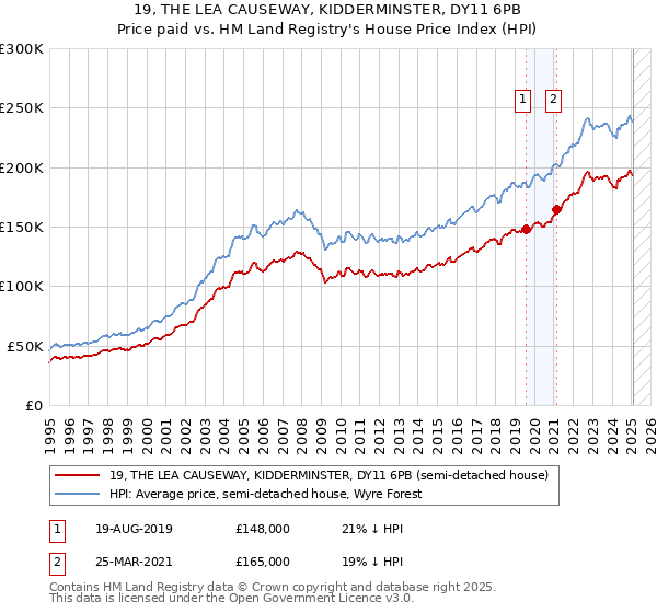 19, THE LEA CAUSEWAY, KIDDERMINSTER, DY11 6PB: Price paid vs HM Land Registry's House Price Index