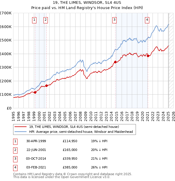 19, THE LIMES, WINDSOR, SL4 4US: Price paid vs HM Land Registry's House Price Index
