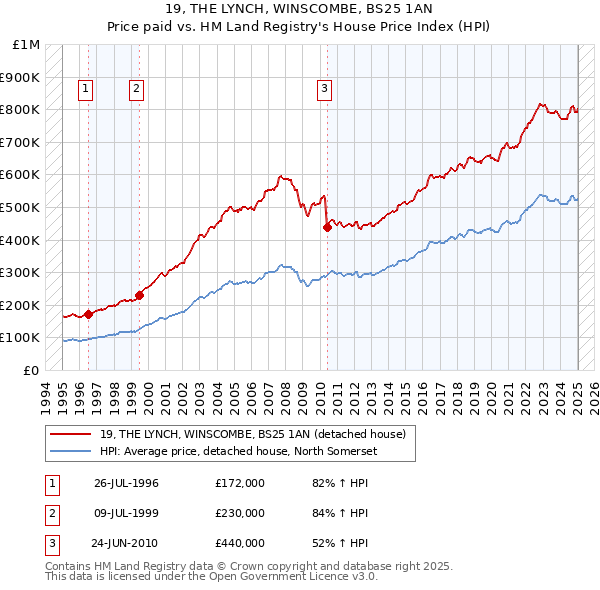19, THE LYNCH, WINSCOMBE, BS25 1AN: Price paid vs HM Land Registry's House Price Index