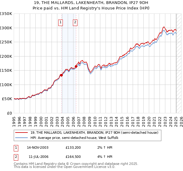 19, THE MALLARDS, LAKENHEATH, BRANDON, IP27 9DH: Price paid vs HM Land Registry's House Price Index