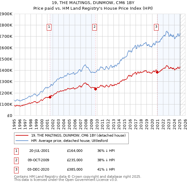19, THE MALTINGS, DUNMOW, CM6 1BY: Price paid vs HM Land Registry's House Price Index
