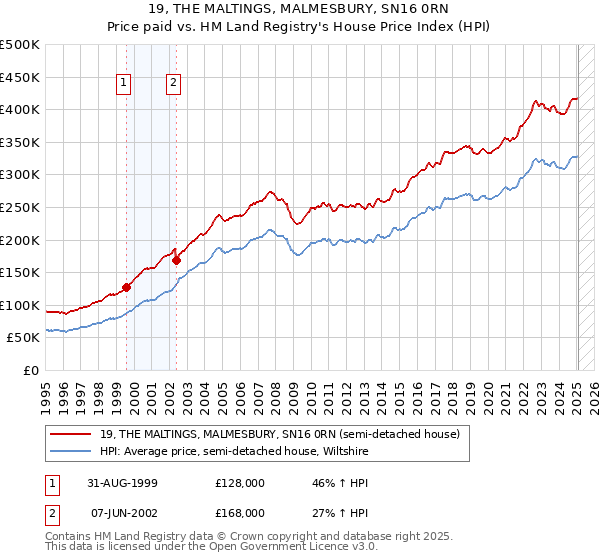 19, THE MALTINGS, MALMESBURY, SN16 0RN: Price paid vs HM Land Registry's House Price Index
