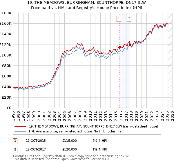 19, THE MEADOWS, BURRINGHAM, SCUNTHORPE, DN17 3LW: Price paid vs HM Land Registry's House Price Index
