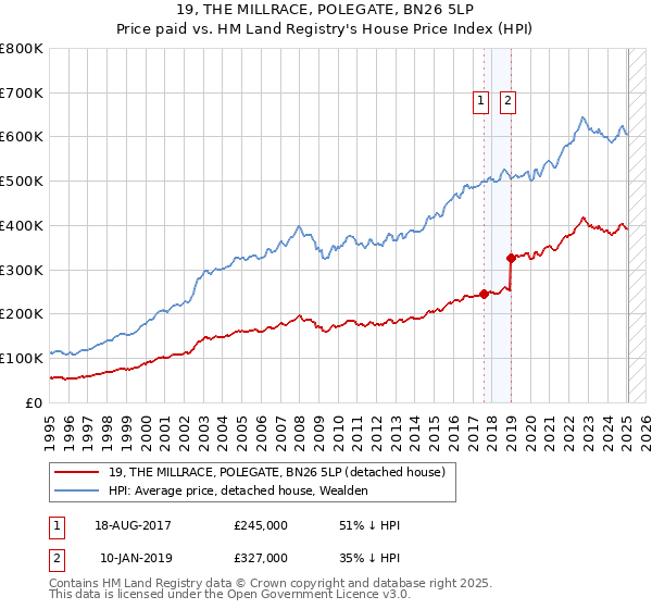 19, THE MILLRACE, POLEGATE, BN26 5LP: Price paid vs HM Land Registry's House Price Index