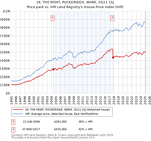 19, THE MOAT, PUCKERIDGE, WARE, SG11 1SJ: Price paid vs HM Land Registry's House Price Index