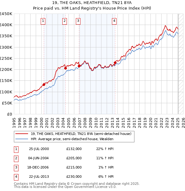 19, THE OAKS, HEATHFIELD, TN21 8YA: Price paid vs HM Land Registry's House Price Index